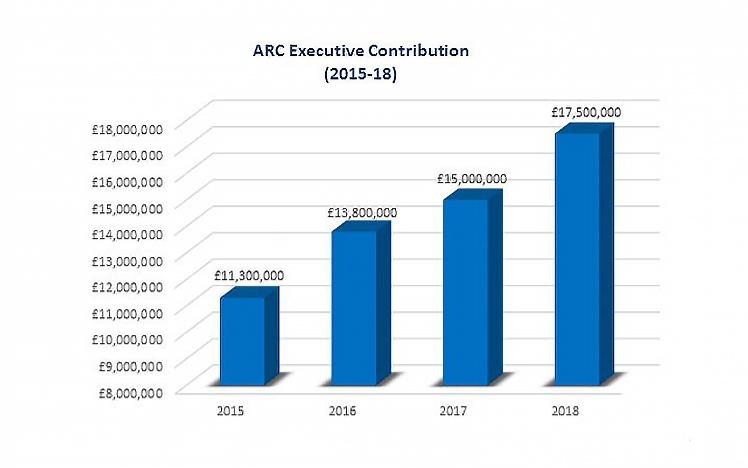 Graphical Chart that shows the ARC Money contributions